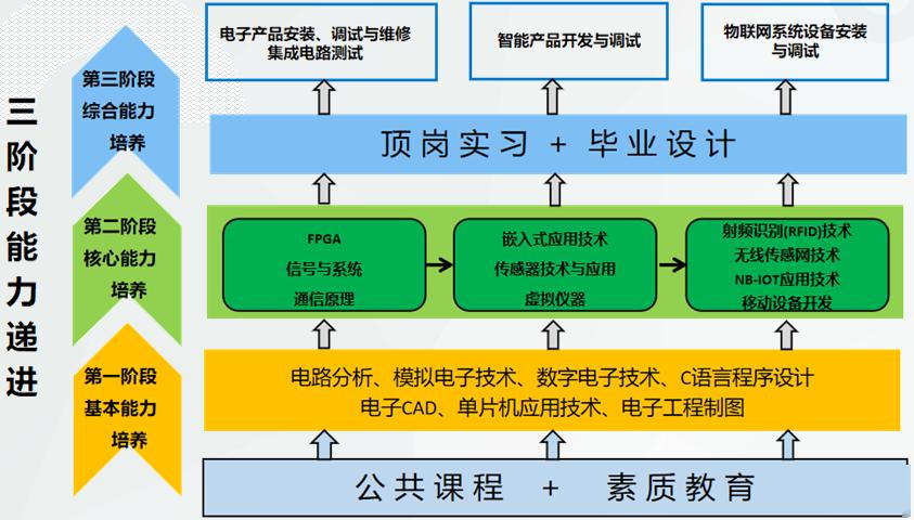 单招专业推荐 | 国家"双高计划"院校西航职院计算机电子信息工程技术