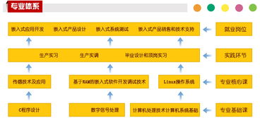 北京信息职业技术学院移动信息技术开发专业招生全攻略